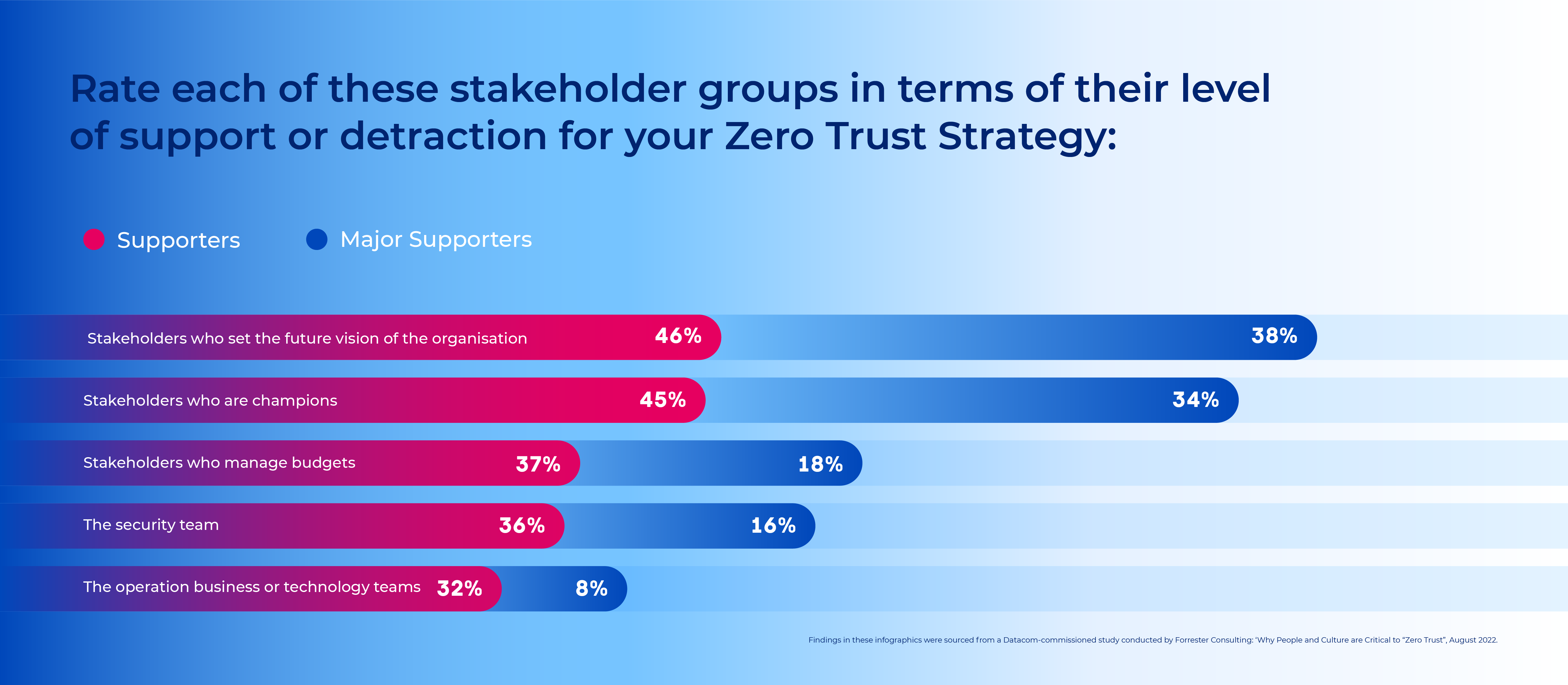 Zero Trust Insights from 200+ cybersecurity decisionmakers